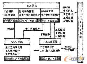 工藝定額管理系統與PLM、ERP集成接口的設計與開發
